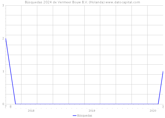 Búsquedas 2024 de Vermeer Bouw B.V. (Holanda) 