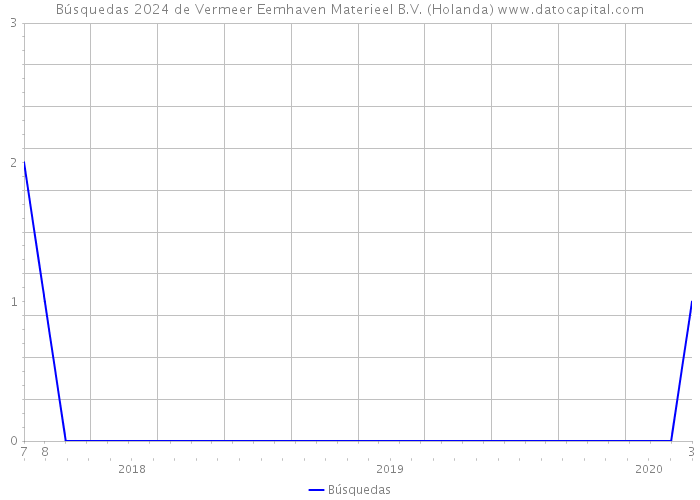 Búsquedas 2024 de Vermeer Eemhaven Materieel B.V. (Holanda) 