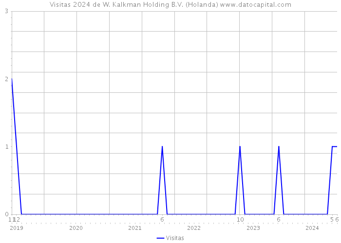 Visitas 2024 de W. Kalkman Holding B.V. (Holanda) 
