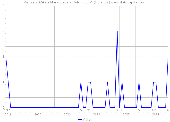 Visitas 2024 de Mark Slegers Holding B.V. (Holanda) 