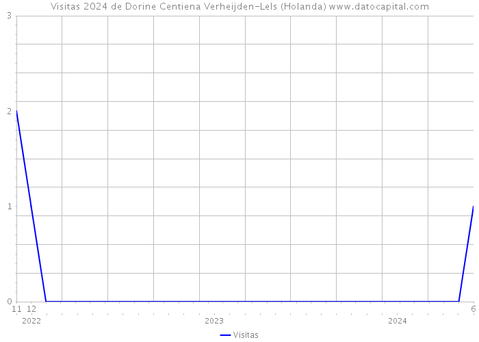Visitas 2024 de Dorine Centiena Verheijden-Lels (Holanda) 