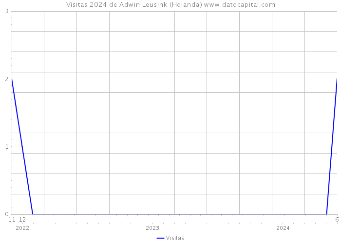 Visitas 2024 de Adwin Leusink (Holanda) 