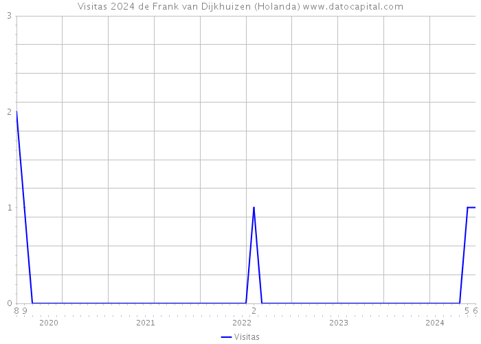 Visitas 2024 de Frank van Dijkhuizen (Holanda) 