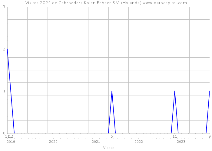 Visitas 2024 de Gebroeders Kolen Beheer B.V. (Holanda) 