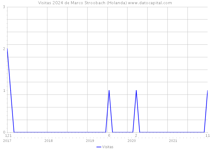 Visitas 2024 de Marco Stroobach (Holanda) 