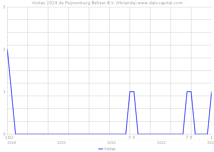 Visitas 2024 de Peijnenburg Beheer B.V. (Holanda) 