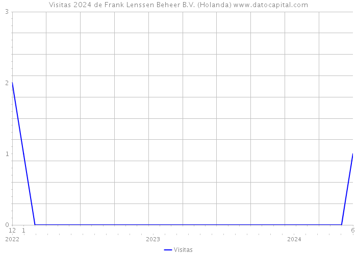 Visitas 2024 de Frank Lenssen Beheer B.V. (Holanda) 