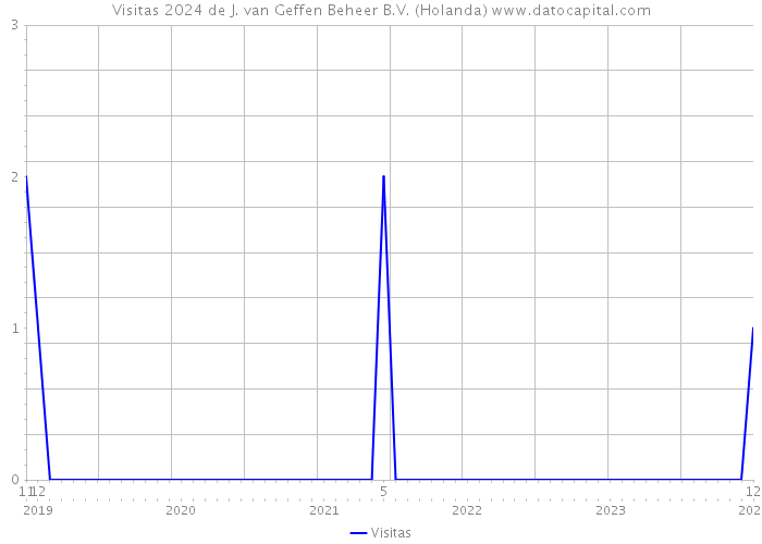 Visitas 2024 de J. van Geffen Beheer B.V. (Holanda) 