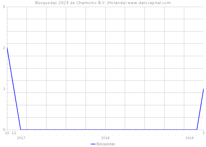Búsquedas 2024 de Chamonix B.V. (Holanda) 