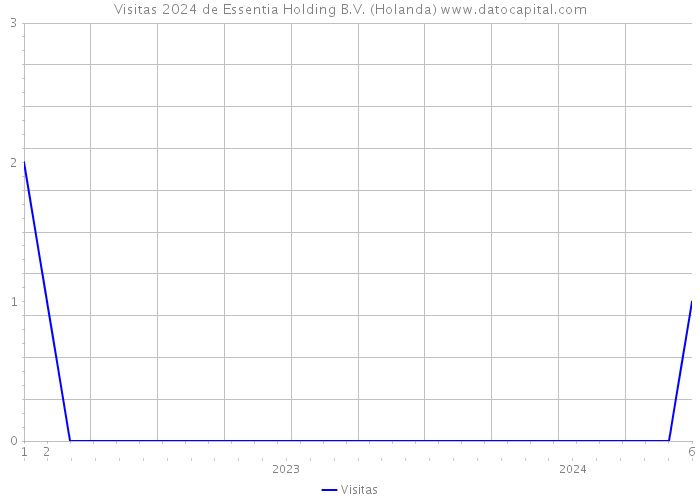 Visitas 2024 de Essentia Holding B.V. (Holanda) 