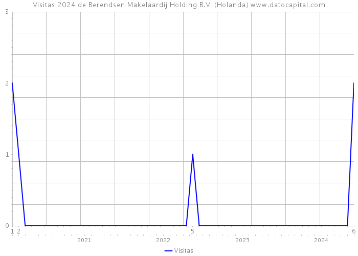 Visitas 2024 de Berendsen Makelaardij Holding B.V. (Holanda) 