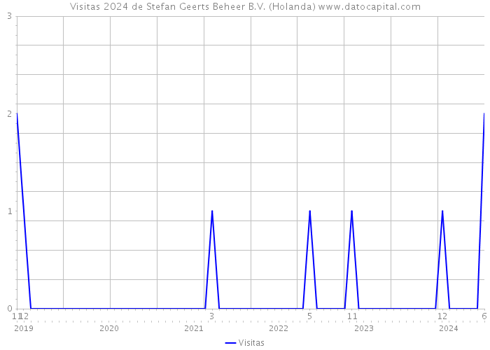 Visitas 2024 de Stefan Geerts Beheer B.V. (Holanda) 