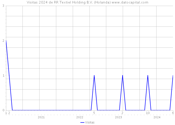 Visitas 2024 de RR Textiel Holding B.V. (Holanda) 