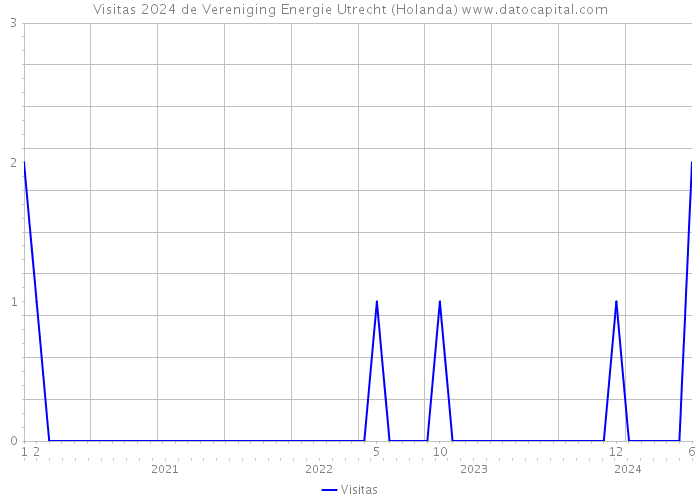 Visitas 2024 de Vereniging Energie Utrecht (Holanda) 