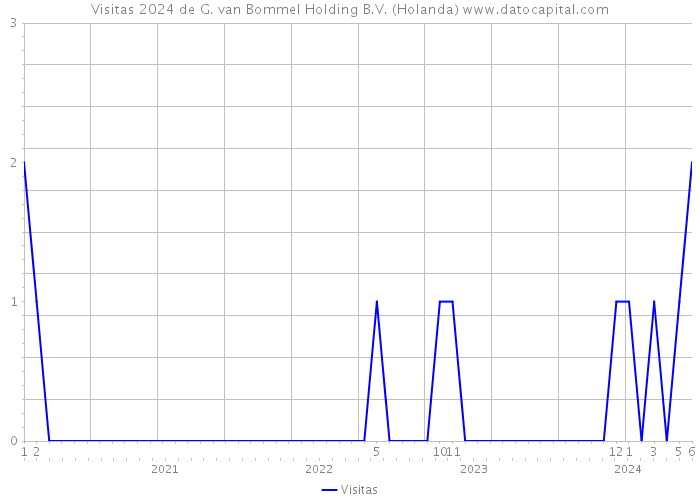 Visitas 2024 de G. van Bommel Holding B.V. (Holanda) 