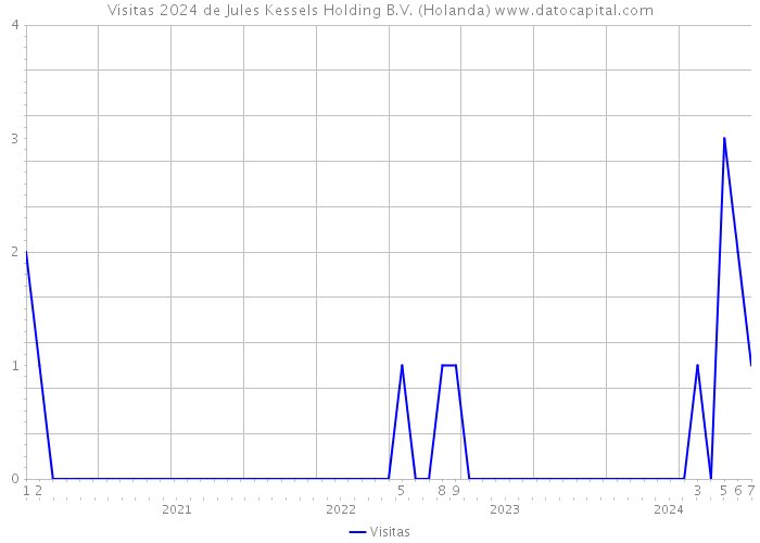 Visitas 2024 de Jules Kessels Holding B.V. (Holanda) 