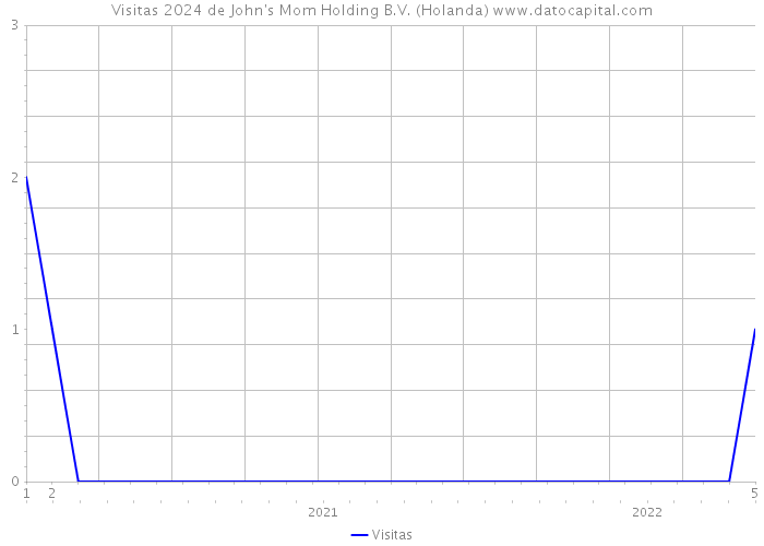 Visitas 2024 de John's Mom Holding B.V. (Holanda) 