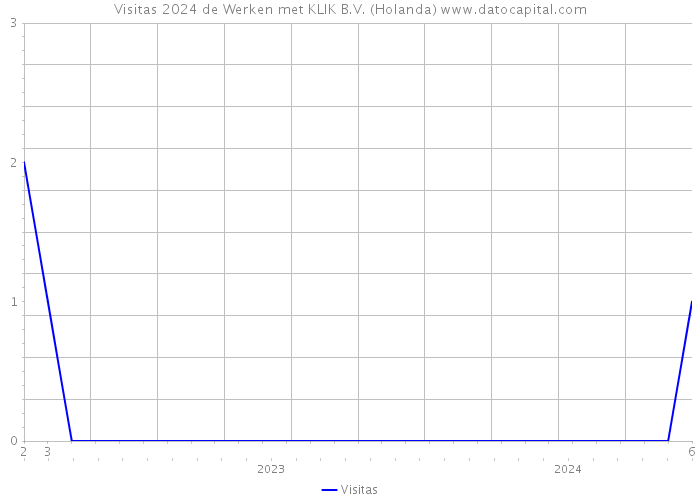 Visitas 2024 de Werken met KLIK B.V. (Holanda) 