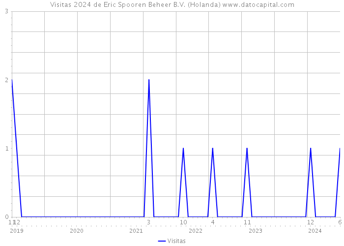 Visitas 2024 de Eric Spooren Beheer B.V. (Holanda) 