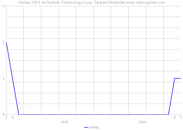 Visitas 2024 de Richtek Technology Corp. Taiwan (Holanda) 