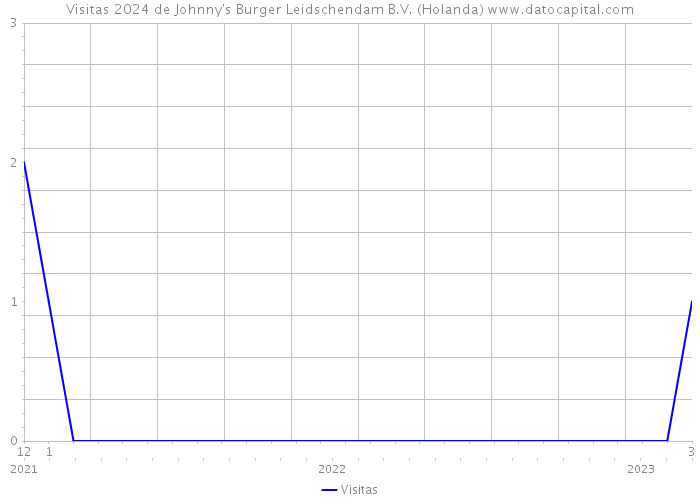 Visitas 2024 de Johnny's Burger Leidschendam B.V. (Holanda) 