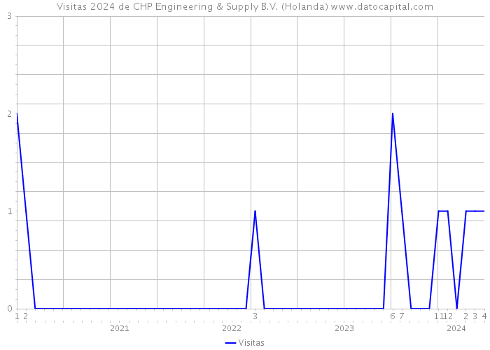 Visitas 2024 de CHP Engineering & Supply B.V. (Holanda) 