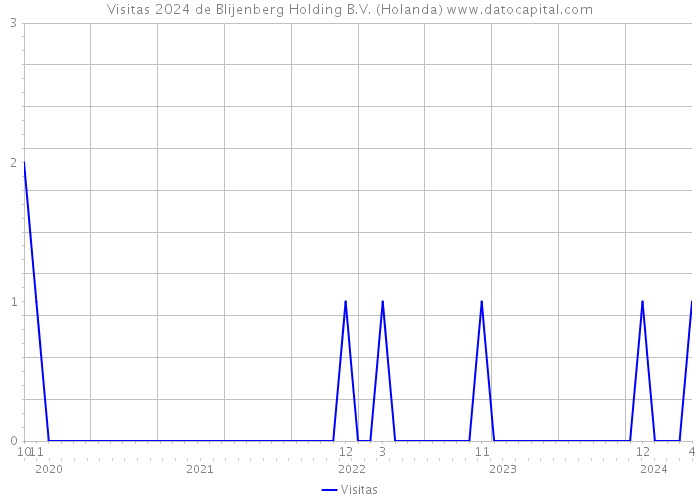 Visitas 2024 de Blijenberg Holding B.V. (Holanda) 