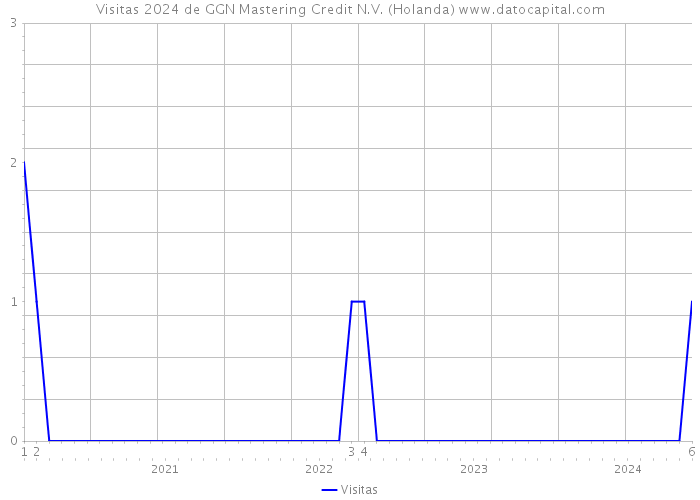 Visitas 2024 de GGN Mastering Credit N.V. (Holanda) 