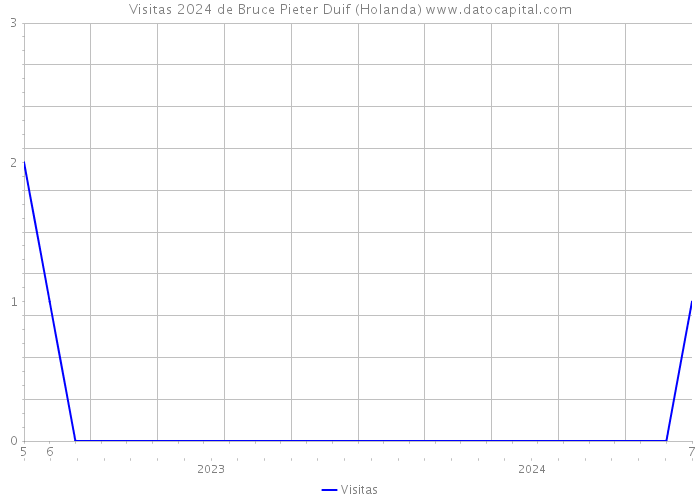 Visitas 2024 de Bruce Pieter Duif (Holanda) 