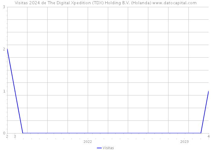 Visitas 2024 de The Digital Xpedition (TDX) Holding B.V. (Holanda) 