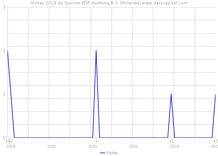 Visitas 2024 de Suerink EDP Auditing B.V. (Holanda) 