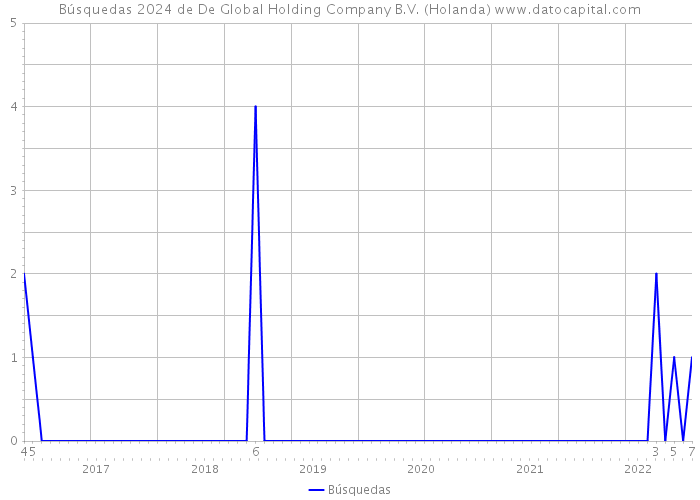 Búsquedas 2024 de De Global Holding Company B.V. (Holanda) 