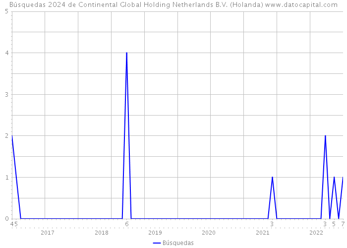 Búsquedas 2024 de Continental Global Holding Netherlands B.V. (Holanda) 
