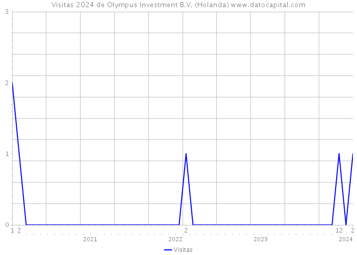 Visitas 2024 de Olympus Investment B.V. (Holanda) 
