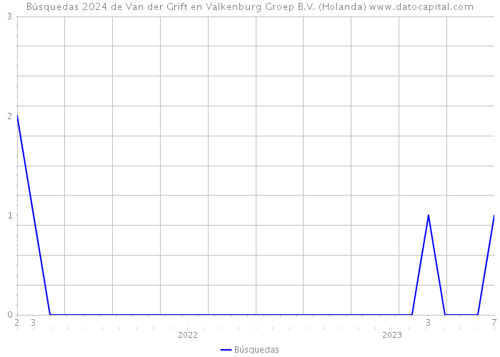 Búsquedas 2024 de Van der Grift en Valkenburg Groep B.V. (Holanda) 