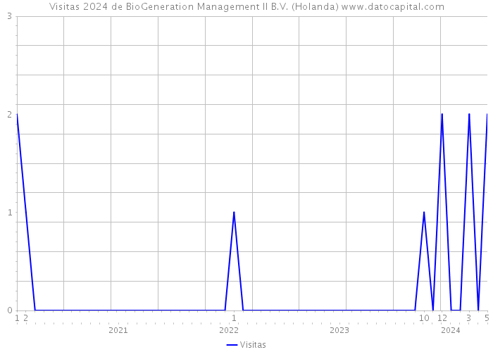 Visitas 2024 de BioGeneration Management II B.V. (Holanda) 