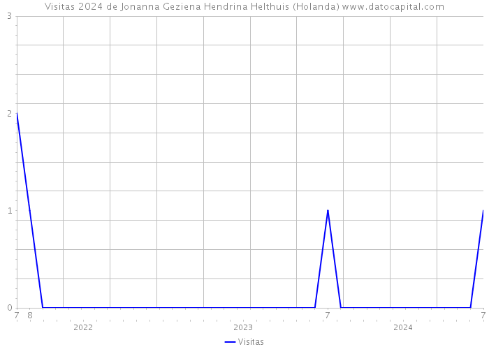 Visitas 2024 de Jonanna Geziena Hendrina Helthuis (Holanda) 