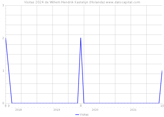 Visitas 2024 de Willem Hendrik Kastelijn (Holanda) 