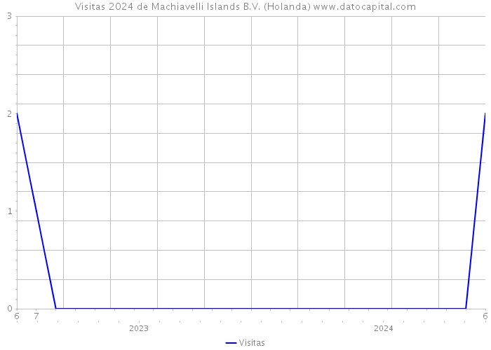 Visitas 2024 de Machiavelli Islands B.V. (Holanda) 