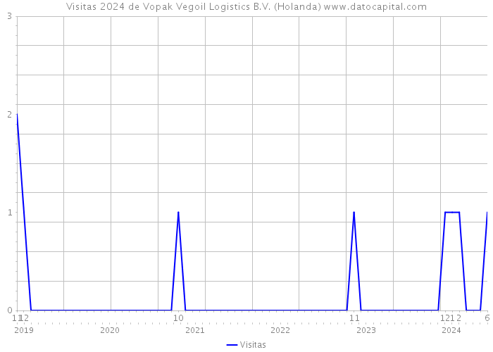 Visitas 2024 de Vopak Vegoil Logistics B.V. (Holanda) 