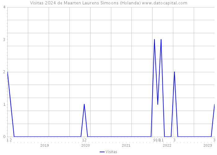 Visitas 2024 de Maarten Laurens Simoons (Holanda) 