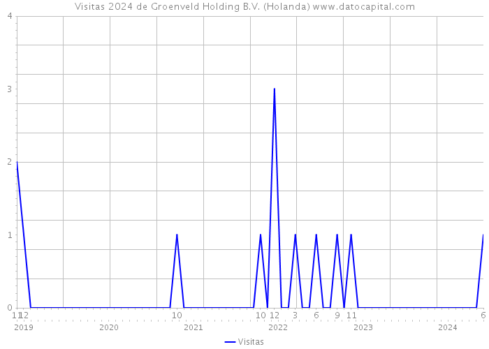 Visitas 2024 de Groenveld Holding B.V. (Holanda) 