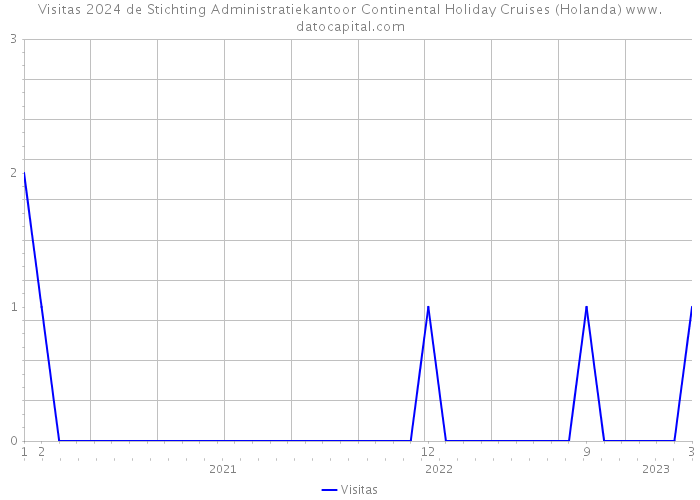 Visitas 2024 de Stichting Administratiekantoor Continental Holiday Cruises (Holanda) 