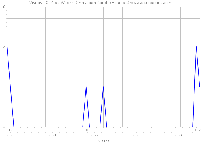 Visitas 2024 de Wilbert Christiaan Kandt (Holanda) 