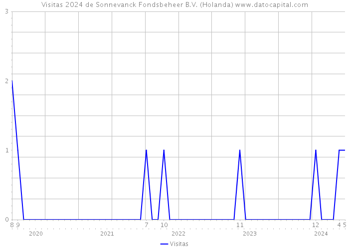 Visitas 2024 de Sonnevanck Fondsbeheer B.V. (Holanda) 