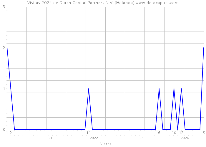 Visitas 2024 de Dutch Capital Partners N.V. (Holanda) 