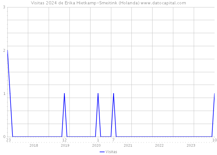 Visitas 2024 de Erika Hietkamp-Smeitink (Holanda) 