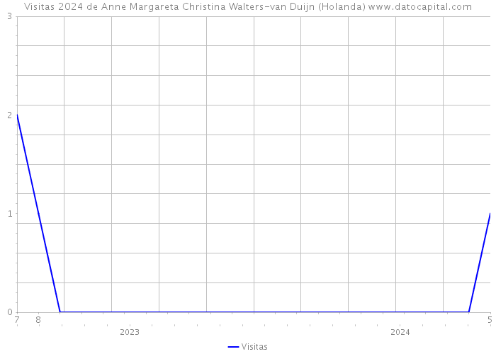 Visitas 2024 de Anne Margareta Christina Walters-van Duijn (Holanda) 