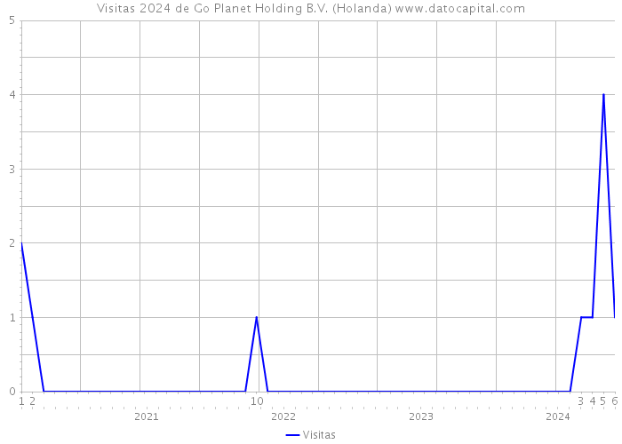 Visitas 2024 de Go Planet Holding B.V. (Holanda) 
