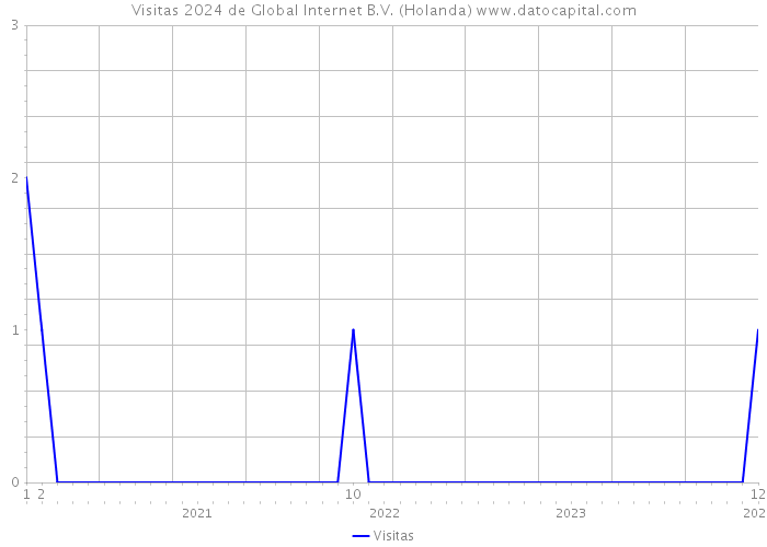 Visitas 2024 de Global Internet B.V. (Holanda) 